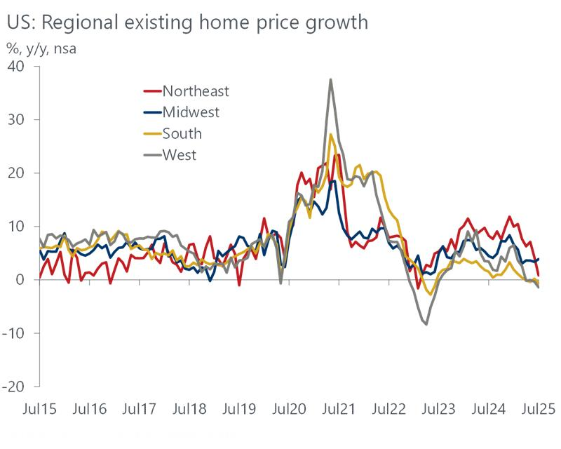 Matthew Miskin, CFA (@matthew_miskin) on Twitter photo From <a href="/OxfordEconomics/">Oxford Economics</a> and <a href="/nardotrealtor/">National Association of REALTORS®</a>: "National housing inventory in July up 15.7% y/y. Home price growth continues to be weaker."
One would think that this would be disinflationary, but has not showed up in <a href="/BLS_gov/">BLS-Labor Statistics</a> CPI data. From <a href="/OxfordEconomics/">Oxford Economics</a> and <a href="/nardotrealtor/">National Association of REALTORS®</a>: "National housing inventory in July up 15.7% y/y. Home price growth continues to be weaker."
One would think that this would be disinflationary, but has not showed up in <a href="/BLS_gov/">BLS-Labor Statistics</a> CPI data.