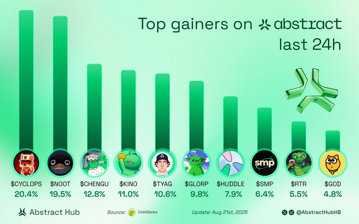 Abstract Hub (@abstracthubhb) on Twitter photo Top gainers on Abstract last 24H
Which project are you most bullish on?π
$CYCLOPS <a href="/CyclopsOnAbs/">CYCLOPS</a>
$NOOT <a href="/nootonabstract/">NOOT</a>
$CHENGU <a href="/ChenguGotAbs/">Chengu</a>
$KINO <a href="/abstractkino/">KINO</a>
$TYAG <a href="/tyagxyz/">Abstract God</a>
$GLORP <a href="/Absglorp/">Absglorp</a>
$HUDDLE <a href="/HuddleAbs/">Huddle β³οΈ</a>
$SMP <a href="/SMP7700/">Sentient Memetic Proliferation</a>
$RTR <a href="/RattlerOnAbs/">Rattler</a>
$GOD <a href="/godthedogabs/">god</a> Top gainers on Abstract last 24H
Which project are you most bullish on?π
$CYCLOPS <a href="/CyclopsOnAbs/">CYCLOPS</a>
$NOOT <a href="/nootonabstract/">NOOT</a>
$CHENGU <a href="/ChenguGotAbs/">Chengu</a>
$KINO <a href="/abstractkino/">KINO</a>
$TYAG <a href="/tyagxyz/">Abstract God</a>
$GLORP <a href="/Absglorp/">Absglorp</a>
$HUDDLE <a href="/HuddleAbs/">Huddle β³οΈ</a>
$SMP <a href="/SMP7700/">Sentient Memetic Proliferation</a>
$RTR <a href="/RattlerOnAbs/">Rattler</a>
$GOD <a href="/godthedogabs/">god</a>