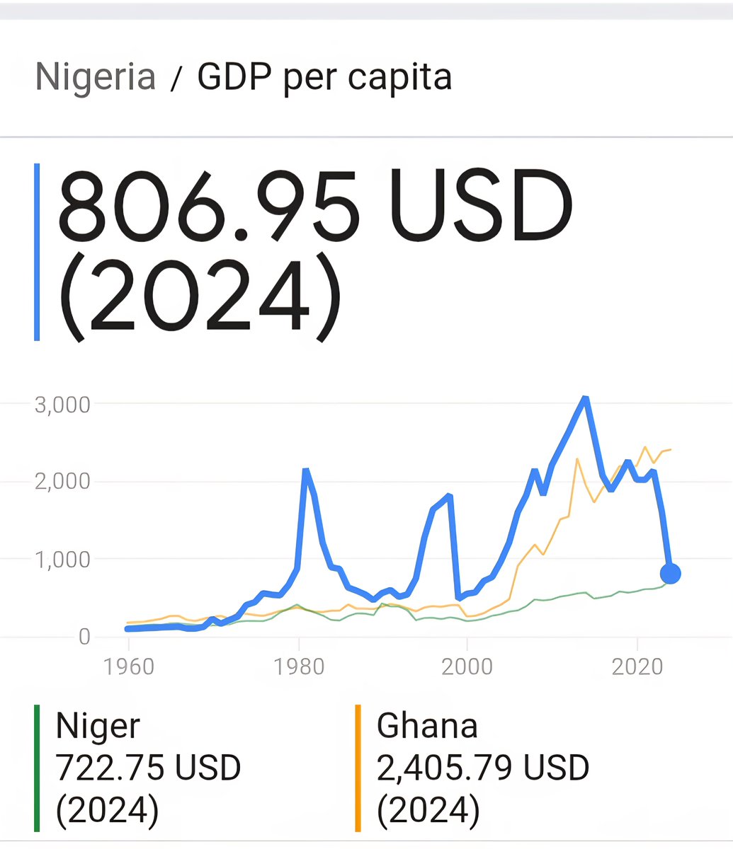 Dr. O. (A Displaced Nigerian)🇳🇬🇩🇪🇪🇸🇺🇸🇨🇦 (@droaikhena) on Twitter photo Nigeria's GDP per capita 2015 ($2,585.73) vs 2024 ($806.95).
Compare it with that of your neighbor Niger 🇳🇪 and the country you people like to talk down on, Ghana 🇬🇭.
All you voluntary slaves should be more concerned that the terrorist <a href="/OfficialAPCNg/">APC Nigeria</a> government that you defend Nigeria's GDP per capita 2015 ($2,585.73) vs 2024 ($806.95).
Compare it with that of your neighbor Niger 🇳🇪 and the country you people like to talk down on, Ghana 🇬🇭.
All you voluntary slaves should be more concerned that the terrorist <a href="/OfficialAPCNg/">APC Nigeria</a> government that you defend