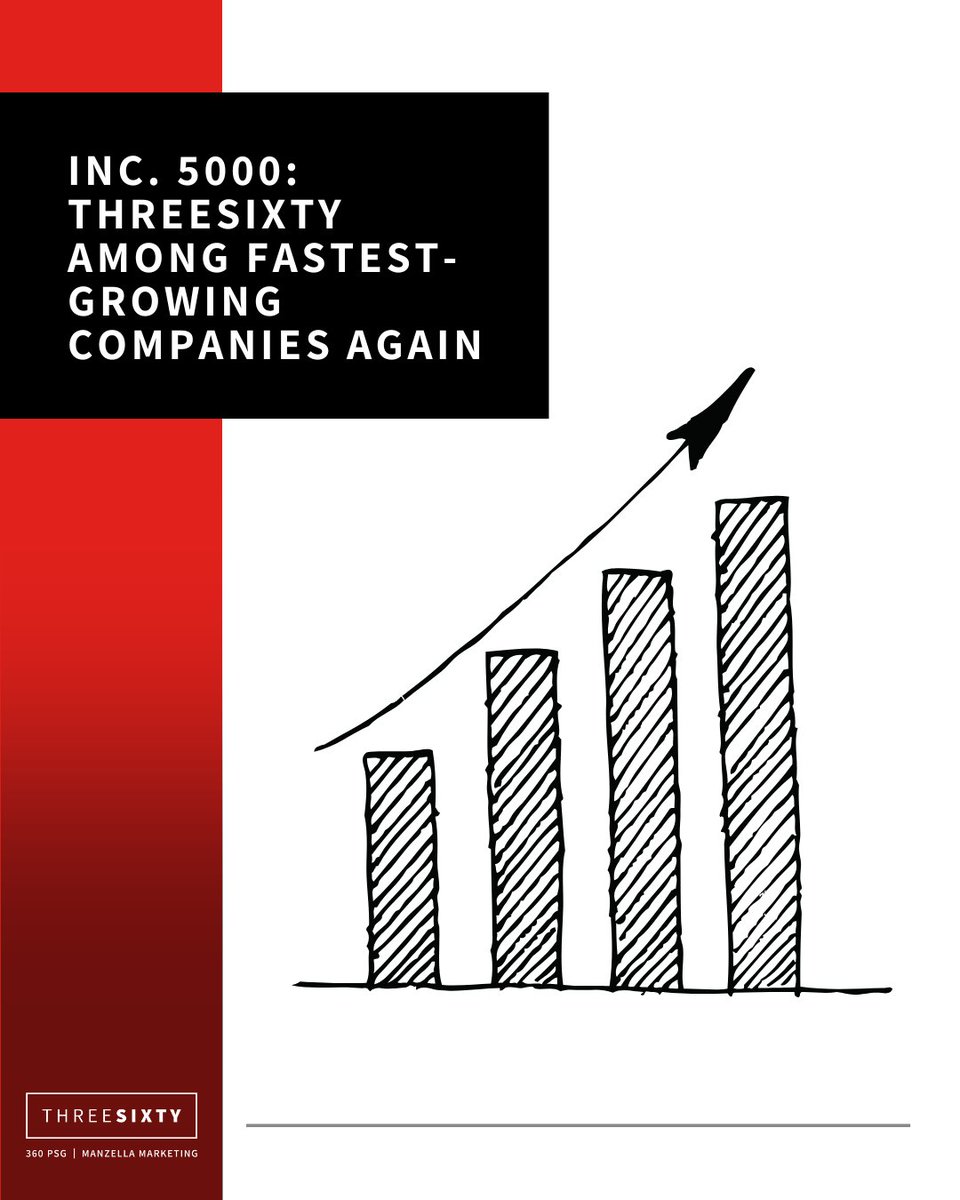 ThreeSixtyMktg's tweet photo. For the second year in a row, ThreeSixty has earned a spot on the Inc. 5000 list, recognizing the fastest-growing companies in the U.S.

Thank you to everyone who’s been part of this momentum. Let’s keep building!

#Inc5000 #ThreeSixty #FastestGrowingCompanies #DigitalMarketing https://t.co/Xulo9eTWfd