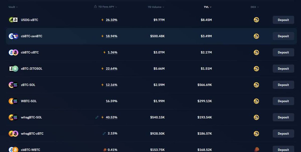 zenBTC is sitting at #2 for BTC TVL on <a href="/KaminoFinance/">Kamino</a> 🔥

ICYMI: Incentives run for the next 10 weeks. Perfect time to earn more on your zenBTC