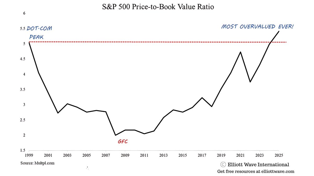 🚨 Stocks Market More Overvalued Than 1929!

This chart shows the S&amp;P 500 price-to-book value ratio at all-time highs, now above the dot-com bubble peak. At 5.3, the average price of stock is 530% higher than what the average company is worth, based on its book value.

Studies