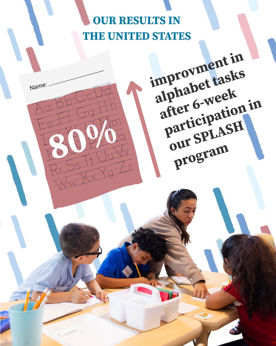 RoomtoRead's tweet image. #Summer is winding down in the U.S. Our #SummerReflection? SPLASH! Children in our Structured Phonics &amp;amp; Literacy Activities for Summer Hours initiative improved in 80% of tasks related to reading + alphabets and in 50% of reading + decoding.  okt.to/cBUyhs
