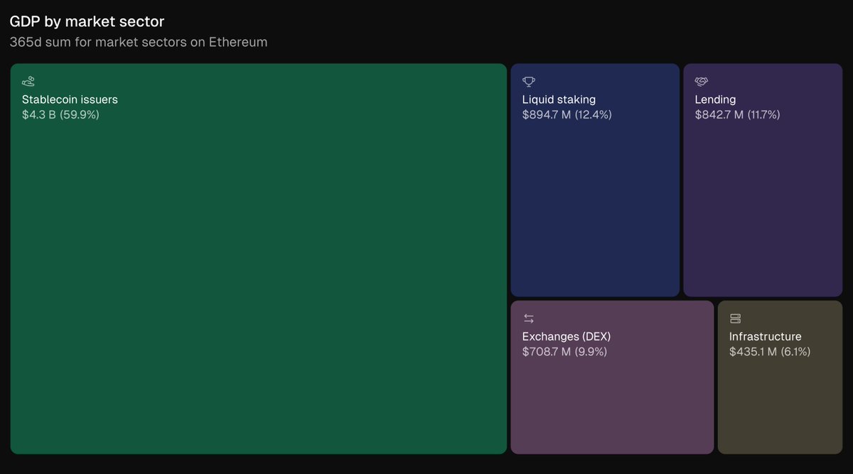 Chart showing Ethereum GDP breakdown by market sectors including stablecoins, liquid staking, lending, DEX, and infrastructure