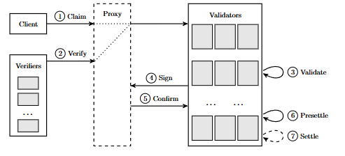 dunce99a's tweet photo. When the proxy accumulates validator quorum on message m, it creates
a certificate ⟨m⟩# by aggregating all the received validator confirmations and
broadcasts it back to all validators.
@pisquared https://t.co/c5MRIahOQQ