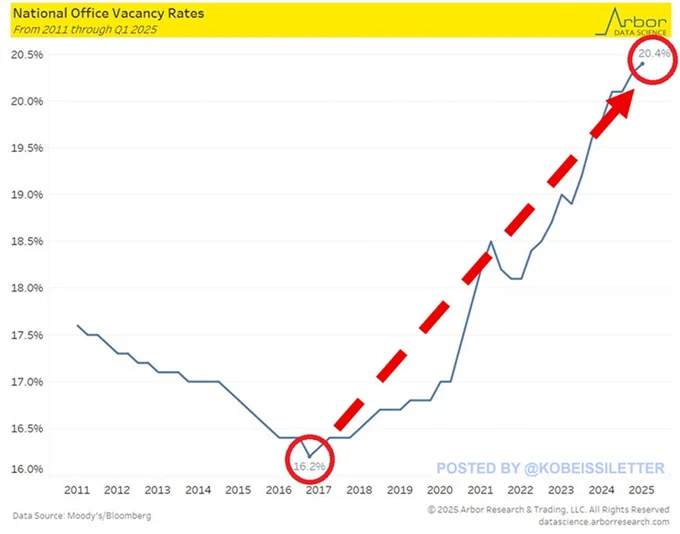 📉KOBEISSI: Calano i prezzi degli uffici negli Stati Uniti: un crollo del 40% e tassi di vacanza record.