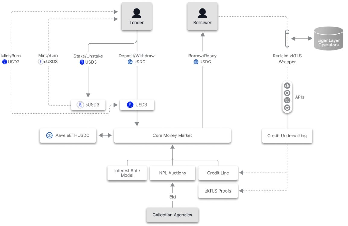 Overview of 3Jane's core money market
