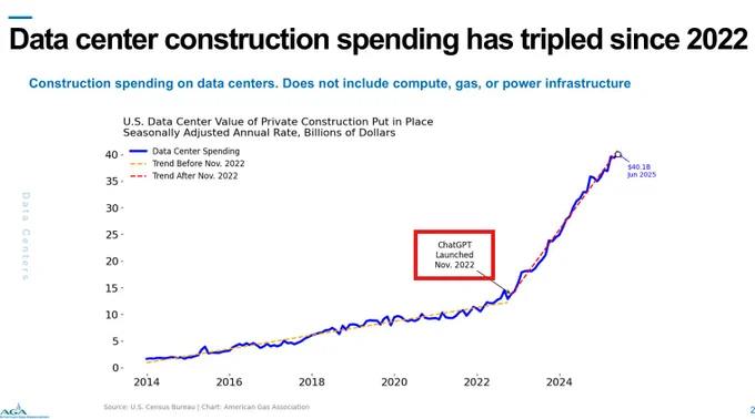 📉KOBEISSI: "Crescita della spesa per data center: un picco dopo il lancio di ChatGPT"