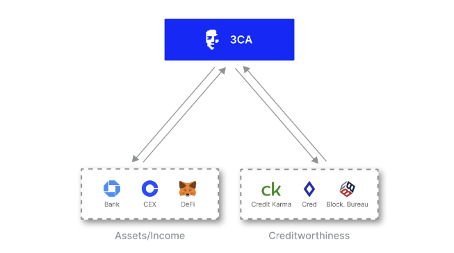 Details on the 3CA Credit Underwriter