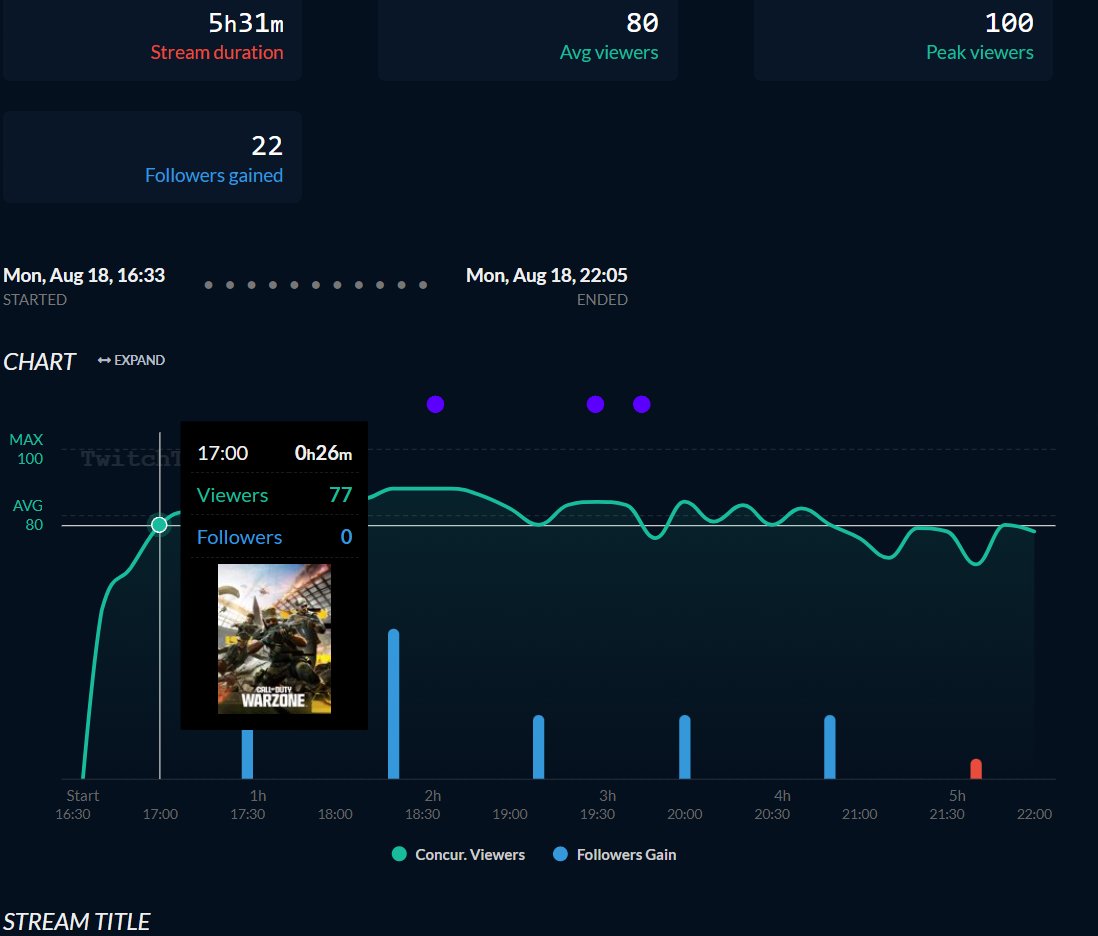 Viewbotexpose's tweet image. @justsdx_ Twitch-Partner durch Viewbots!
1. Alle Zuschauer (Bot) kommen in den ersten 30 min dazu und bleiben dann konstant. 

2. Chat wird fast nur von Chatbots mit immer gleichen Mustern gespamt.

Fazit von durchschnittlich 100 Zuschauer sind ca. 30-40 echt der Rest sind Bots!!