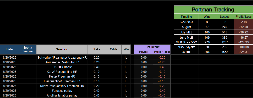 PortmanTracker2's tweet photo. 8/20 -2.10u
August -32.20u
July -39.92u
June -46.27u
MLB -124.23u
NBA Playoffs -100.08u
Total -224.31u
The least amount of plays in a day since I began tracking. How about some accountability instead of putting Portman on timeout? @goldboys
#PortmanTracker https://t.co/JdoUlk323k