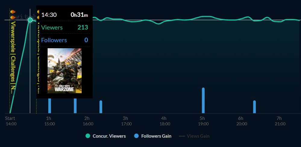 Viewbotexpose's tweet image. @justsdx_ Twitch-Partner durch Viewbots!
1. Alle Zuschauer (Bot) kommen in den ersten 30 min dazu und bleiben dann konstant. 

2. Chat wird fast nur von Chatbots mit immer gleichen Mustern gespamt.

Fazit von durchschnittlich 100 Zuschauer sind ca. 30-40 echt der Rest sind Bots!!