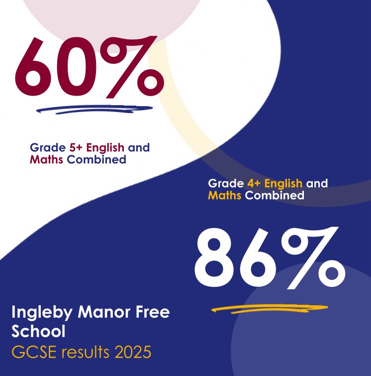Ingleby Manor Free School (@free_manor) on Twitter photo Students and staff of Ingleby Manor Free School are celebrating today after receiving another fantastic set of GCSE results Students and staff of Ingleby Manor Free School are celebrating today after receiving another fantastic set of GCSE results