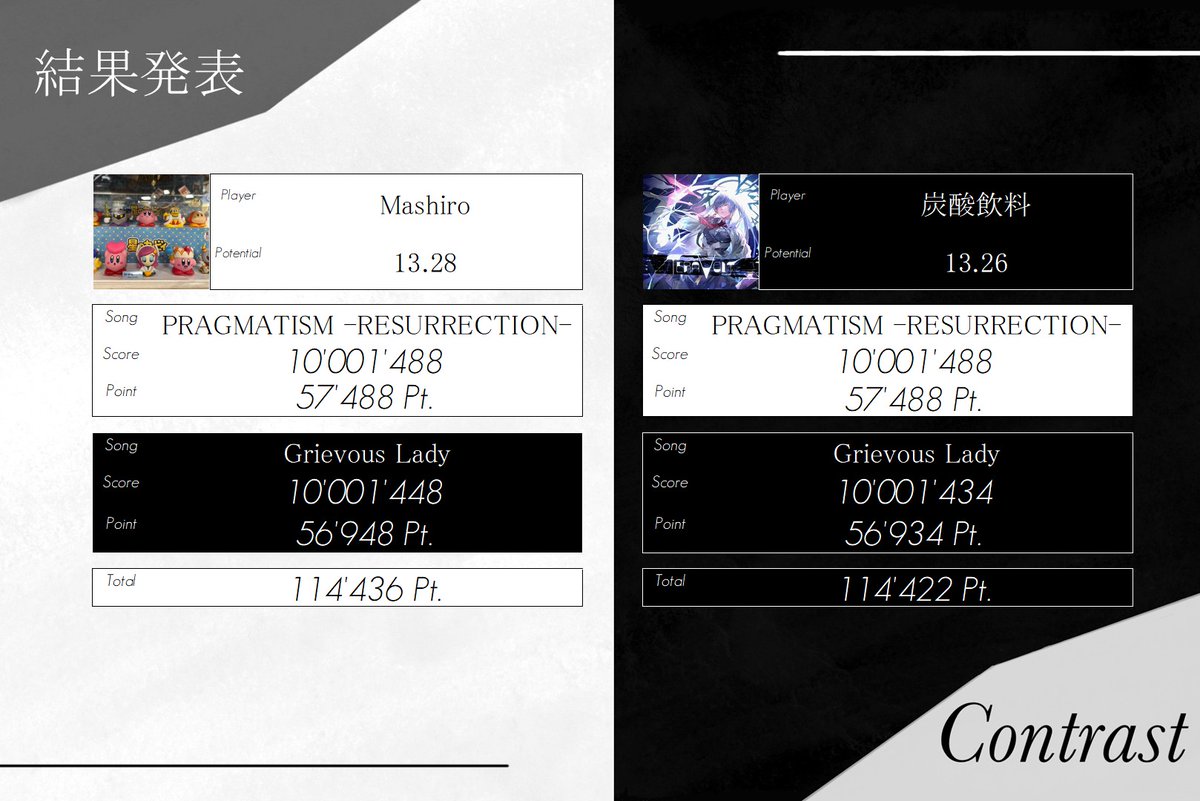 Arcaea_Contrast's tweet photo. 第3ブロック結果発表
Mashiro選手 vs. 炭酸飲料選手 https://t.co/SPe9XkJEDV