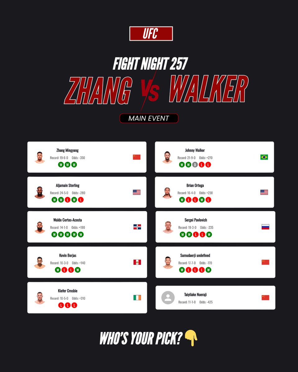 MainCardFantasy's tweet image. 🥊 Fight Night 257 is HERE! 🥊
Zhang 🇨🇳 vs Walker 🇧🇷 and a stacked card 👊
💬 Drop your picks below
👥 Tag your friend who always gets it wrong 👀
Let’s see who’s really the fight guru in your crew!
#UFC #FightNight257 #MainCardMMA #MMACommunity #FantasyMMA #MMApicks