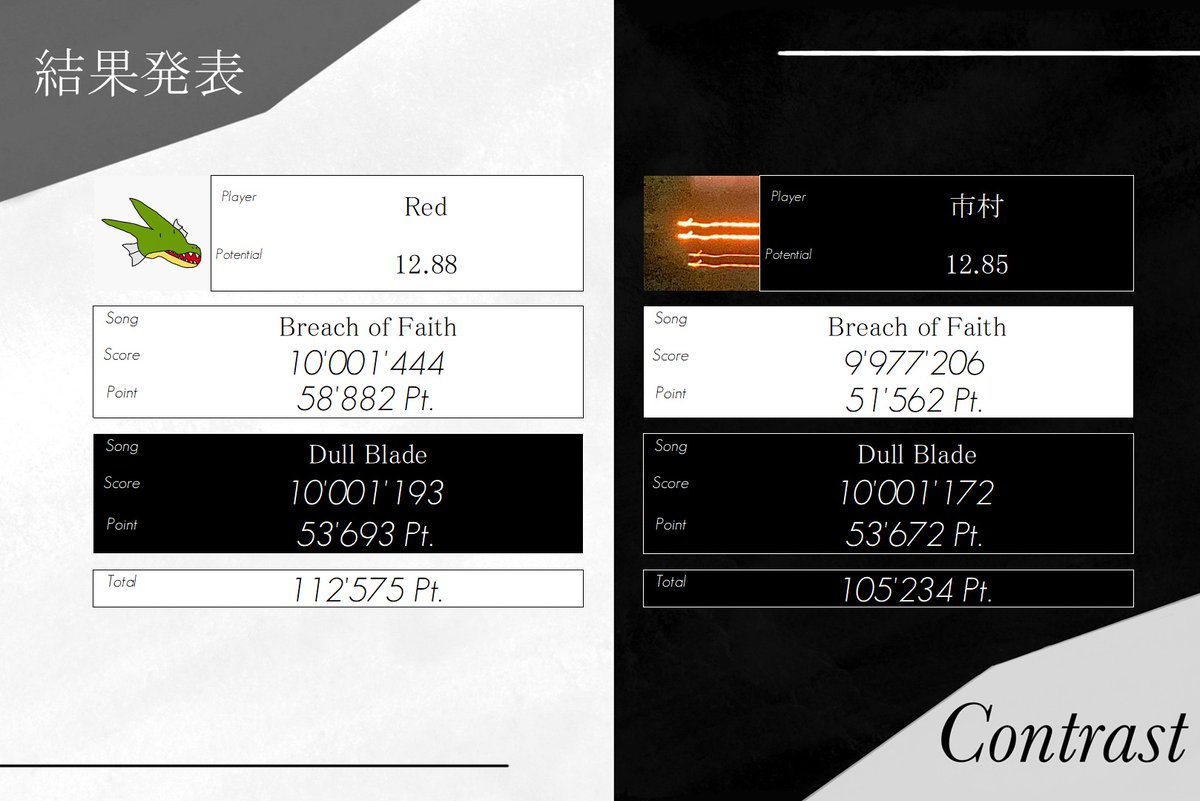 Arcaea_Contrast's tweet photo. 第3ブロック結果発表
Red選手 vs. 市村選手 https://t.co/qUgqGomQNc
