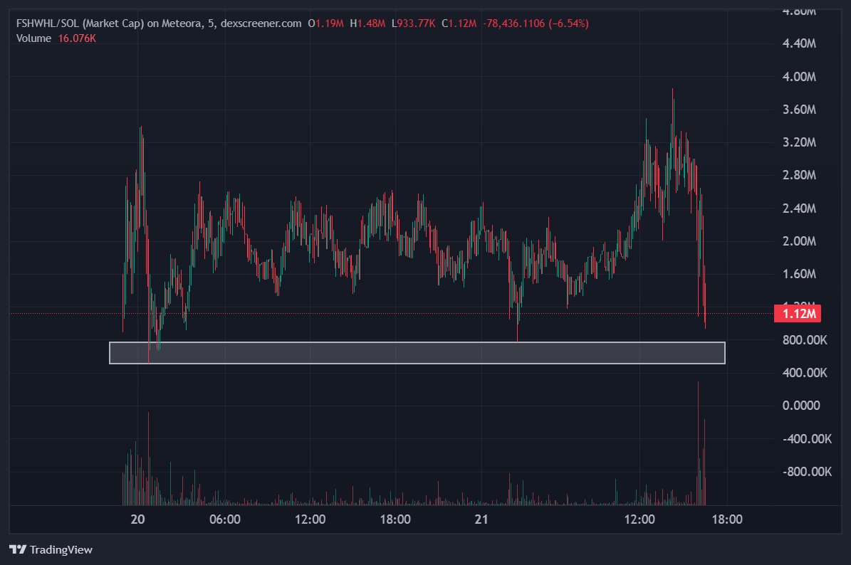 Degen God (@degengod_sol) on Twitter photo Another launchpad <a href="/token_mill/">Token Mill ≛</a>
KOTM Mechanism: Every 30 minutes, tokens in Bronze/Silver/Gold tiers compete for “King” based on trading volume. Winners get platform fees used for buybacks and burns, fueling a hype-driven flywheel. Creators can opt out and take a 1.5% fee instead Another launchpad <a href="/token_mill/">Token Mill ≛</a>
KOTM Mechanism: Every 30 minutes, tokens in Bronze/Silver/Gold tiers compete for “King” based on trading volume. Winners get platform fees used for buybacks and burns, fueling a hype-driven flywheel. Creators can opt out and take a 1.5% fee instead