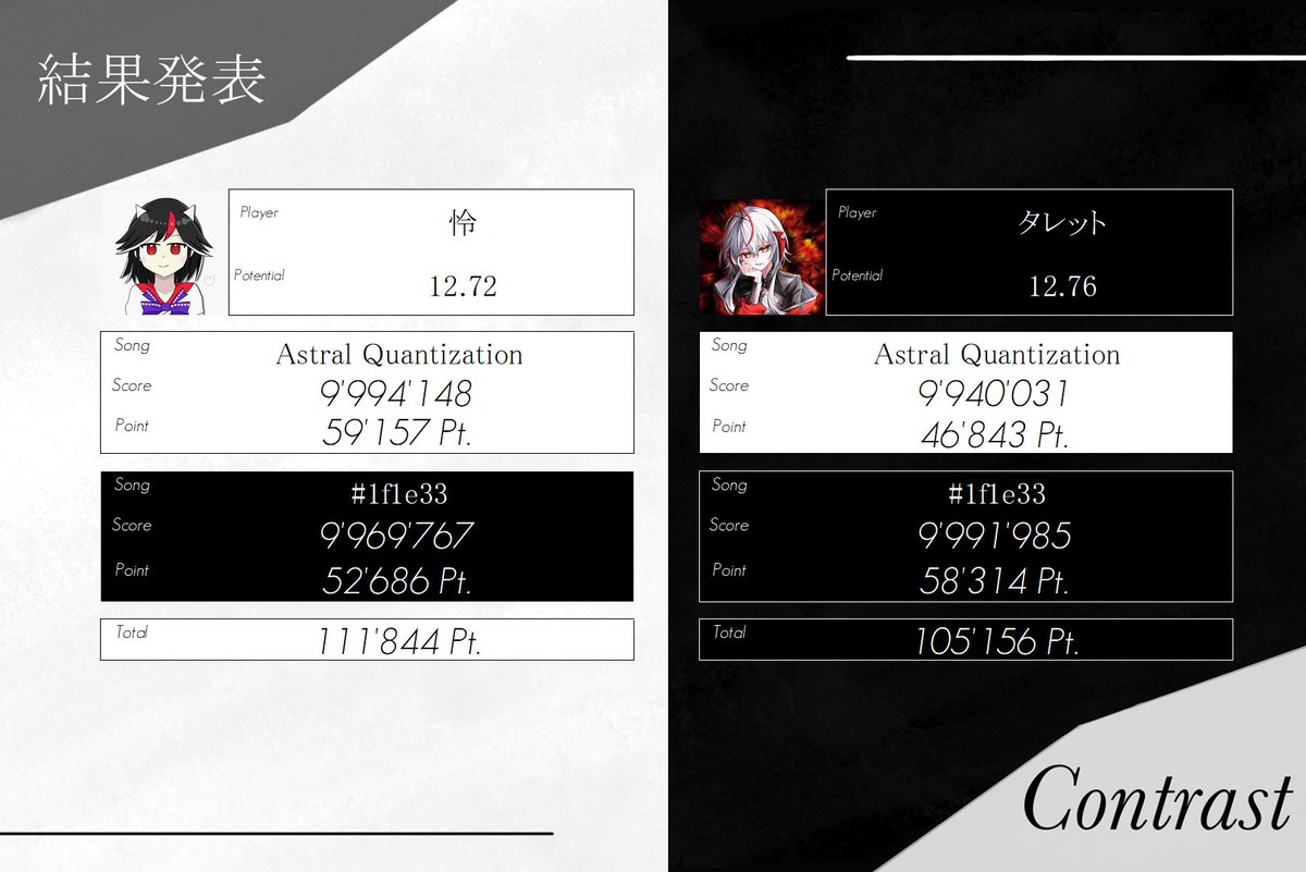 Arcaea_Contrast's tweet photo. 第3ブロック結果発表
怜選手 vs. タレット選手 https://t.co/1P3gV3GyUS