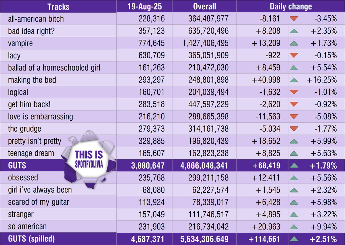 "GUTS (spilled)" streams on Aug 18-19, 2025.