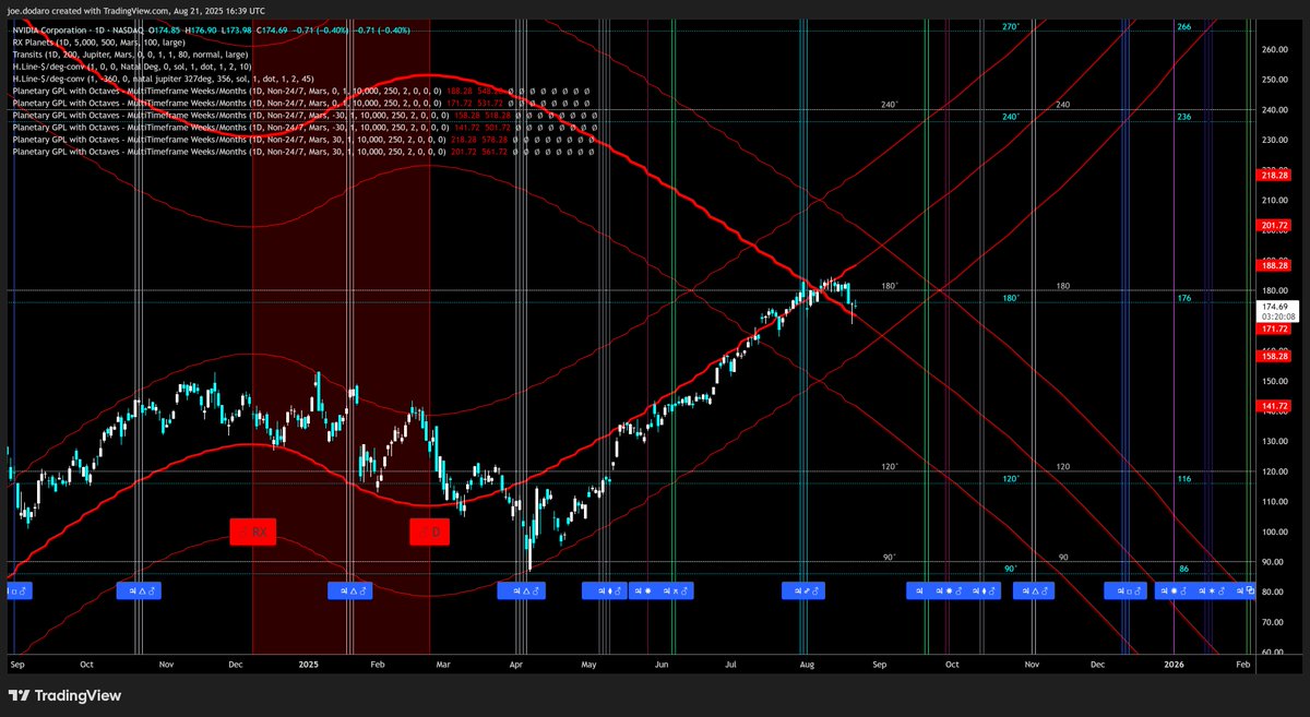 marketoccultat1's tweet photo. I've talked previously how Mars channels and Mars retrograde are probably the most important cycles for traders (unless you trade just a few times a decade OR if you trade intraday/everyday)
I've specifically called an end to the previous Jan 2023 lows in semis using a chart just like this one
Here we see $NVDA running with Mars @ $1/deg (thick red) along with 30deg harmonics, and Mars transit natal Jupiter cycle shown along with the retrograde markers
@BarefootJoeyTV Astrolib being put into advanced use here
You can see price turned down right as Price crossed the 180deg mark with Mars, now needs to be above the level of Mars opposite natal Jupiter ($176) or price will test the lower range of the 30deg harmonic below price (as of now around $165)