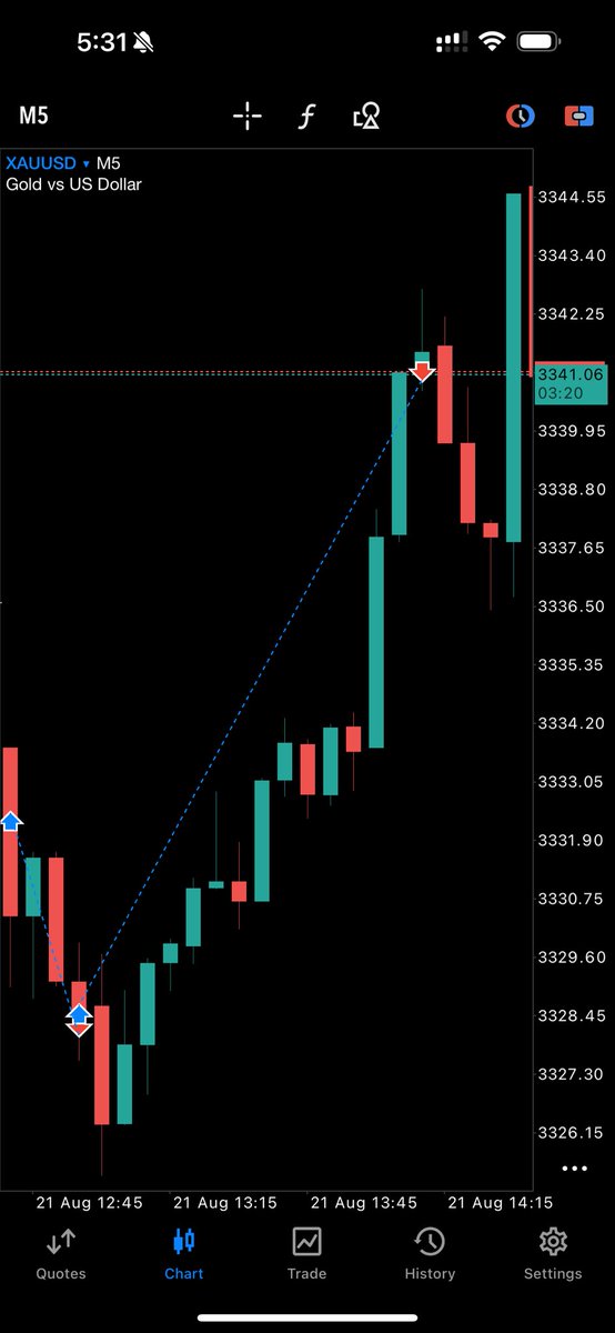 Profit doesn’t come from avoiding losses, it comes from how disciplined you are with risk and how well you follow your plan.