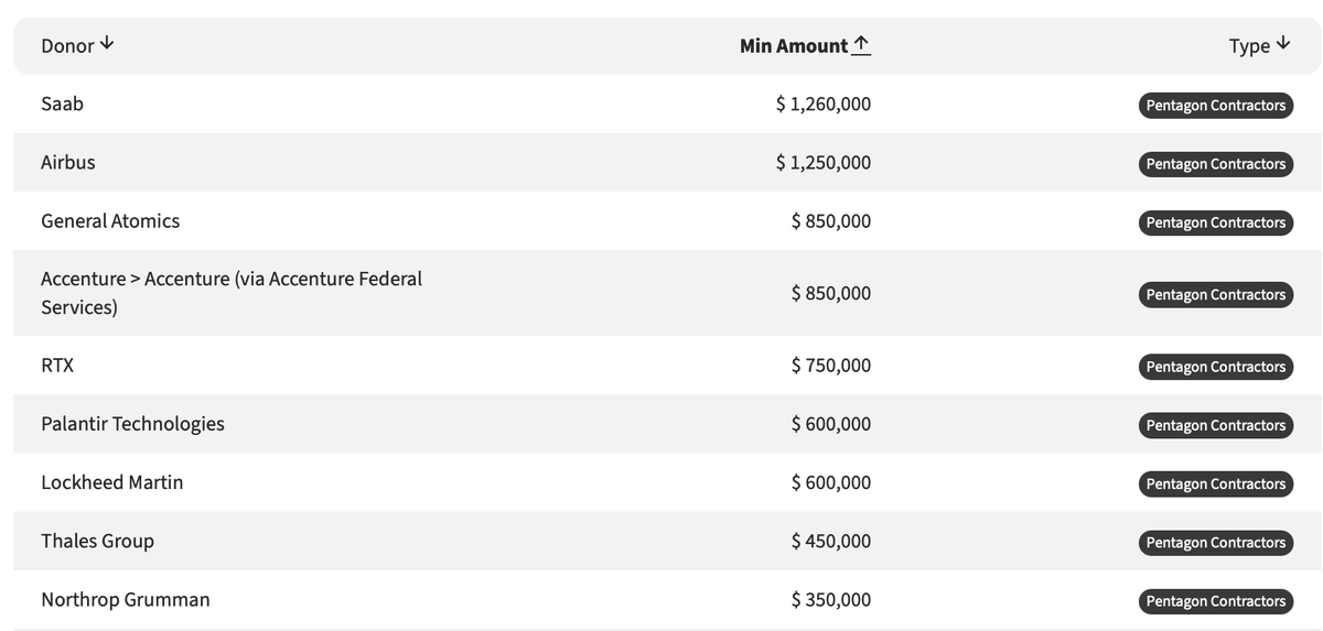 nick_clevelands's tweet photo. Here are some of the Atlantic Council's donors in question
https://t.co/SgqjCSjoFz https://t.co/JXoXCCj32M