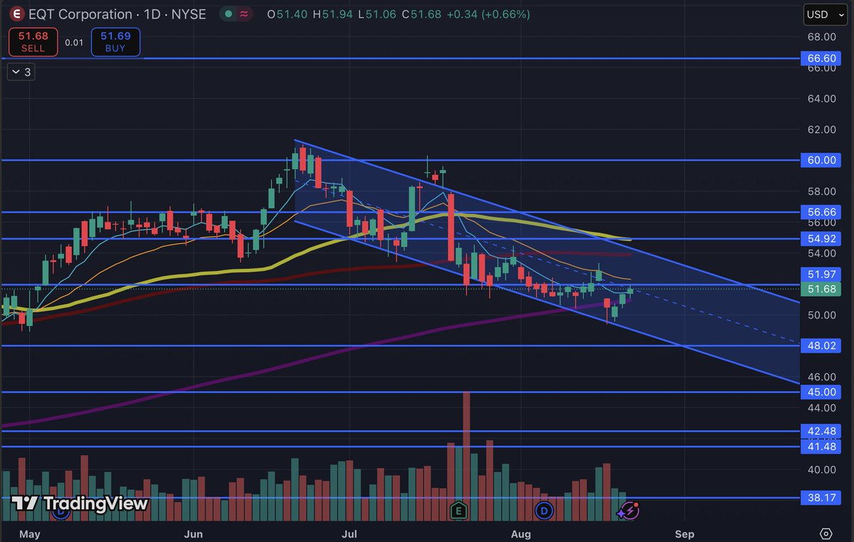 $EQT
U&amp;R of the 200DMA