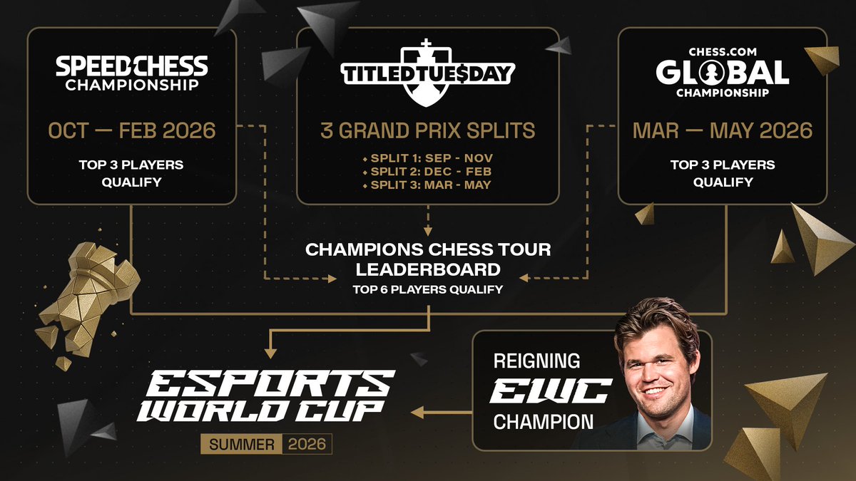 chesscom's tweet image. Chess is heading back to the Esports World Cup in 2026!
The biggest Chess.com events will form the Champions Chess Tour qualification cycle with 12 players qualifying to the EWC through:
- Speed Chess Championship
- Global Championship
-…