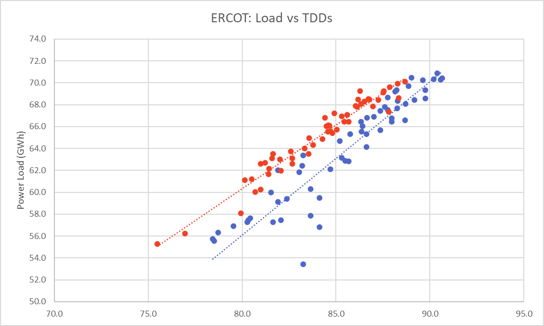 analytixAI's tweet photo. @BadfishRanch @dindunuffi4429 @USAEnergyNatGas my data shows ERCOT load growth approximately 4% YoY https://t.co/yK63sUB893