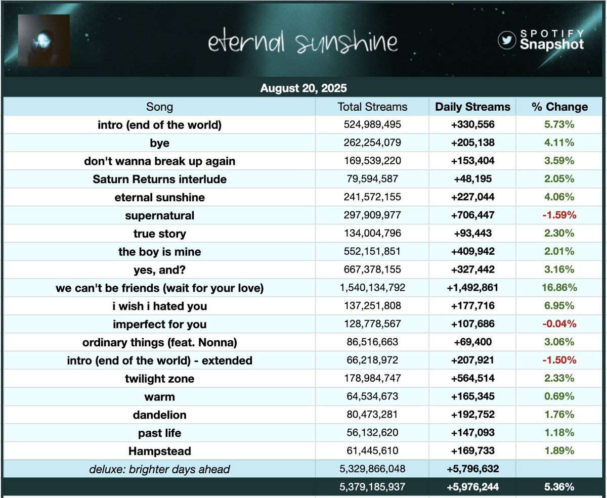 "eternal sunshine" by Ariana Grande received 5,976,244 streams on Spotify yesterday [+5.36%].

—"we can't be friends (wait for your love)" earned its BEST DAY in over 2 months, up 16.85% with 1,492,861 streams!