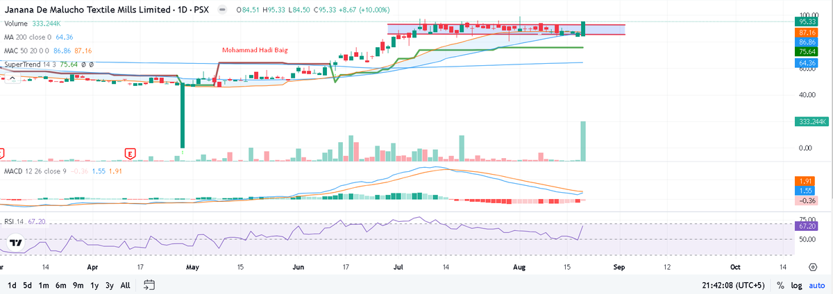 hadibaig69's tweet photo. JDMT 1D
Textile to holding
#PSX #KSE100 #chart #StockMarket #JDMT https://t.co/tpVuw8ZlZl