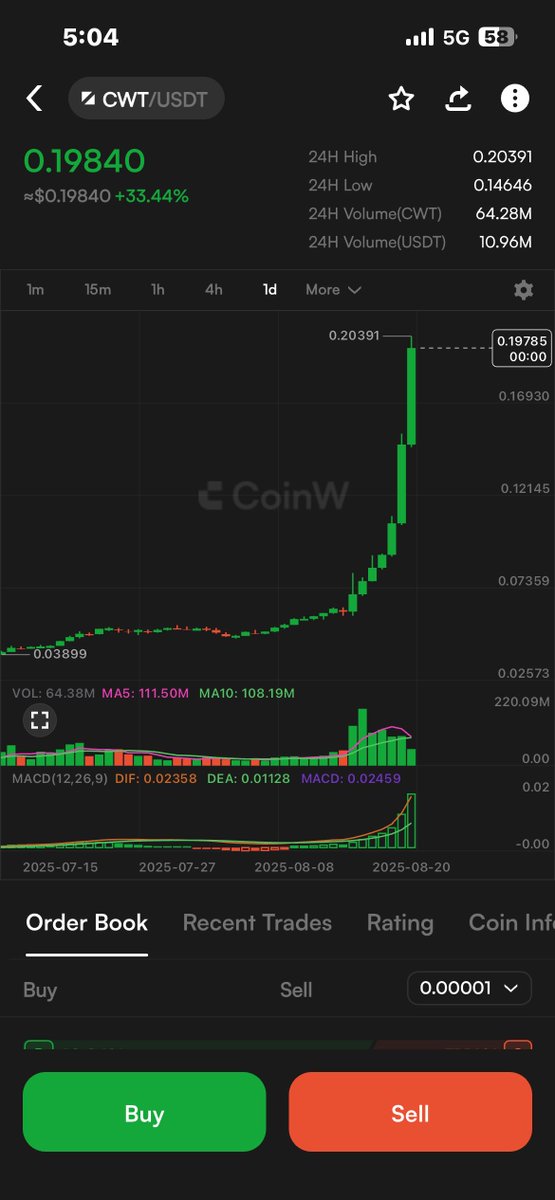While $BTC is down,  <a href="/CoinWOfficial/">CoinW</a> native token $CWT is on the rise 🚀
Who else is going to #HODL ?