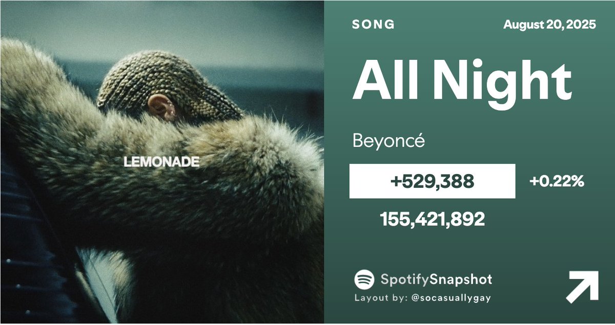 "All Night" by Beyoncé has once again earned its BEST DAY SINCE 2019 on Spotify:

8/16 — 406,905 [+0.28%]
8/17 — 416,167 [+2.28%]
8/18 — 512,016 [+23.03%]
8/19 — 528,220 [+3.16%]
8/20 — 529,388 [+0.22%]