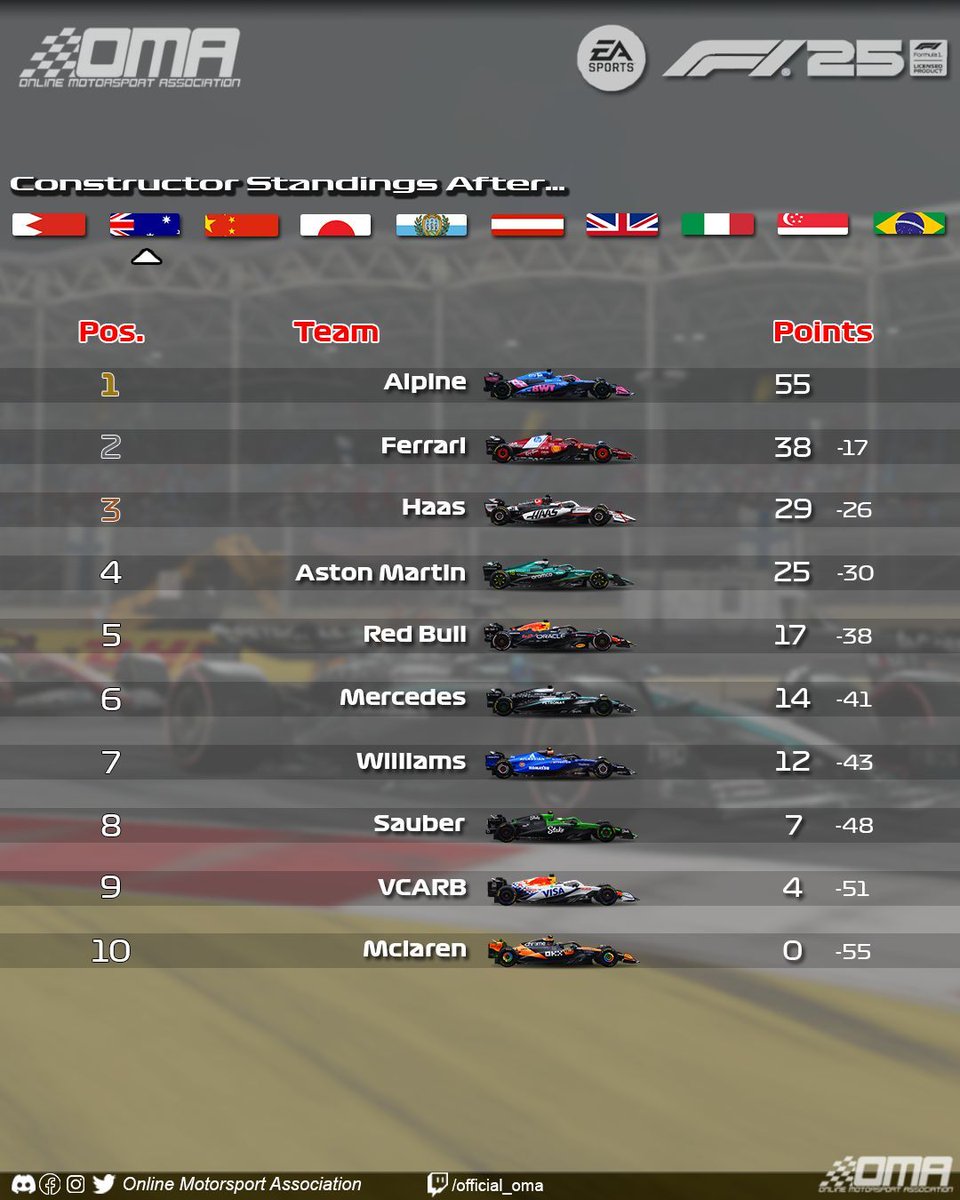 OMA F1 '25 Round 2 results with a new race leader after Australia!
Congratulations to everyone and see you for Round 3 in China!

#F125 #EASports #OMAF1 #OnlineMotorsportAssociation #OMA