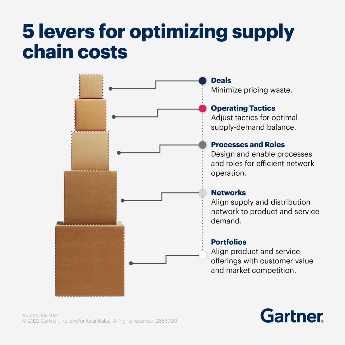 57% of supply chain cost management models prioritize short-term cost goals over long-term business value, limiting the ability to pursue significant change. 

Use Gartner’s guide to identify key strategies for optimizing your supply chain costs:  gtnr.it/4fFxNdl