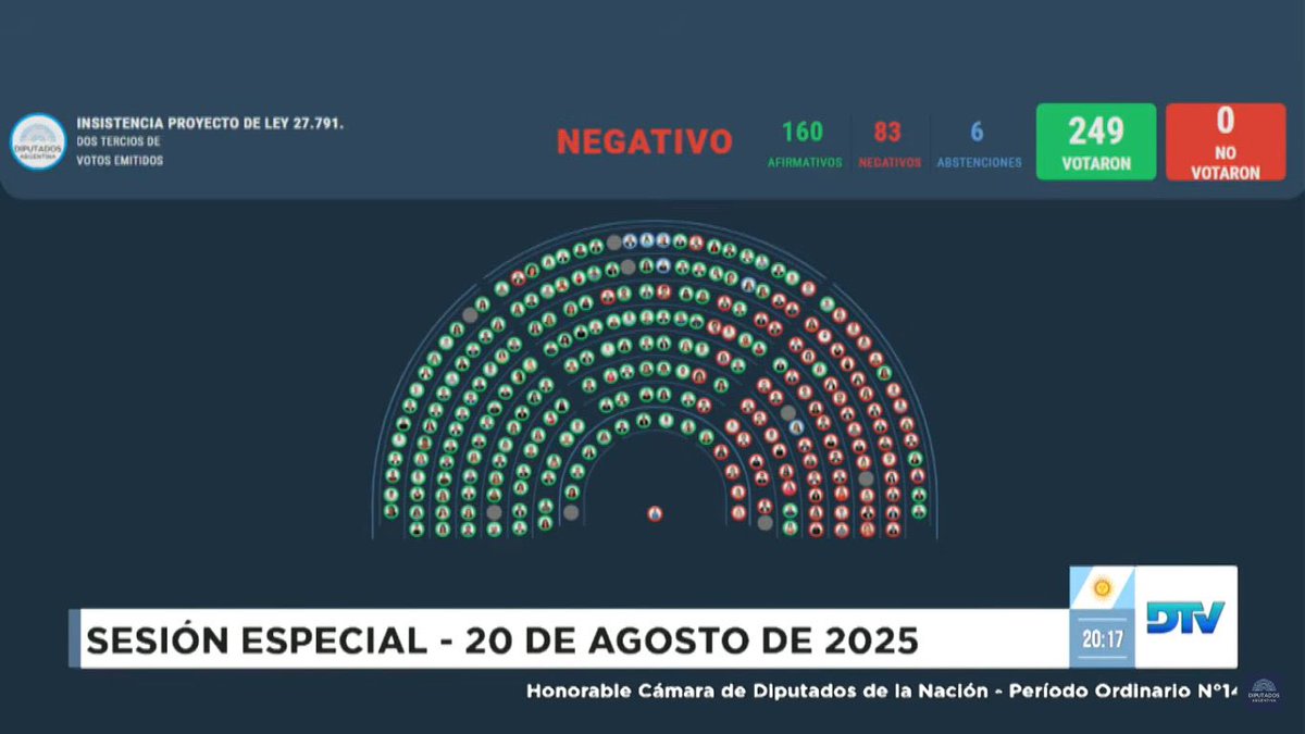 83 diputados eligieron darle la espalda a nuestros jubilados.
Quienes trabajaron toda su vida merecen respeto y cuidado, no indiferencia.
Con su voto, junto a Milei, eligieron la insensibilidad frente a la dignidad de millones de personas mayores. Son horribles!