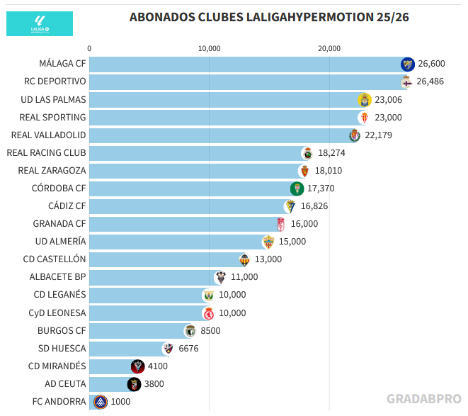 GRADA B pro (@gradabpro) on Twitter photo Hace 2 años estaban el 1RFEF, hoy tienen más de 26.000 abonados.
Lo del <a href="/MalagaCF/">Málaga CF</a> y el <a href="/RCDeportivo/">RC Deportivo</a> es una pasada, es una verdadera pasada.
Tenemos a 5 (6 si contamos al <a href="/RealZaragoza/">Real Zaragoza</a>) clubes por encima de los 20.000 abonados en la categoría de plata. Tenemos a muchos equipos Hace 2 años estaban el 1RFEF, hoy tienen más de 26.000 abonados.
Lo del <a href="/MalagaCF/">Málaga CF</a> y el <a href="/RCDeportivo/">RC Deportivo</a> es una pasada, es una verdadera pasada.
Tenemos a 5 (6 si contamos al <a href="/RealZaragoza/">Real Zaragoza</a>) clubes por encima de los 20.000 abonados en la categoría de plata. Tenemos a muchos equipos