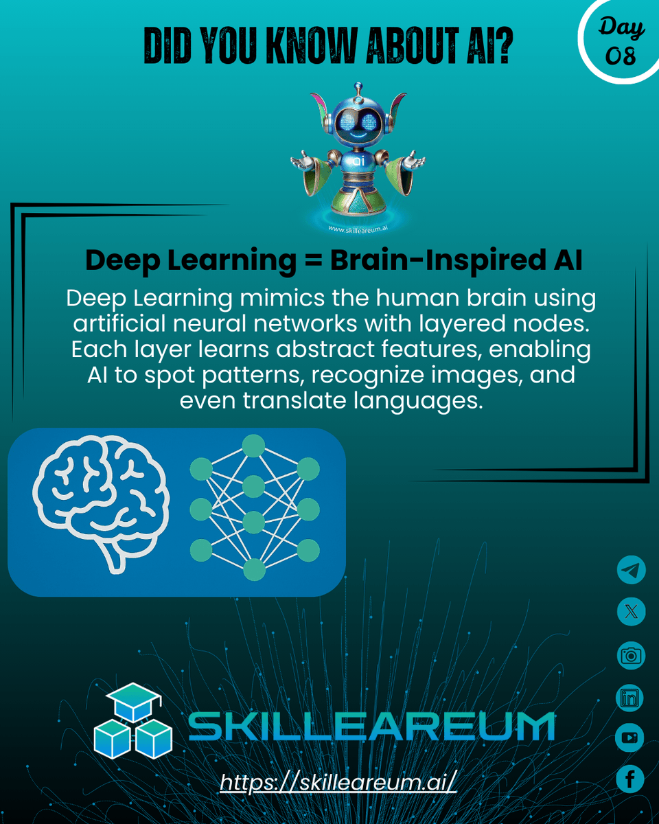 Skilleareum's tweet image. 🧠✨ Did You Know About AI – Day 08
Deep Learning takes inspo from the human brain! Neural networks process info in layers, just like our neurons. That’s how AI learns to recognize faces, voices &amp;amp; even languages. #AI #DeepLearning #GenZTech
