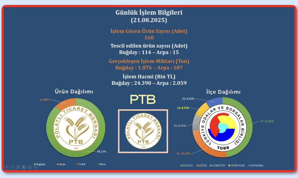 🗓21.08.2025,
🚜Toplam Araç 160,
📝Tescil’ Edilen 129,
🌾Toplam 2.063 Ton Ürün 
📊işlem görmüştür.
📈Fiyat (ortalama TL/Ton);
Ekmeklik Buğday 13.001,
Arpa 11.010.
🔗Link: 📺 polatliborsa.org.tr/satis-salonu-b…
<a href="/TOBBiletisim/">TOBB</a> <a href="/PTBiletisim/">Polatlı Ticaret Borsası</a>