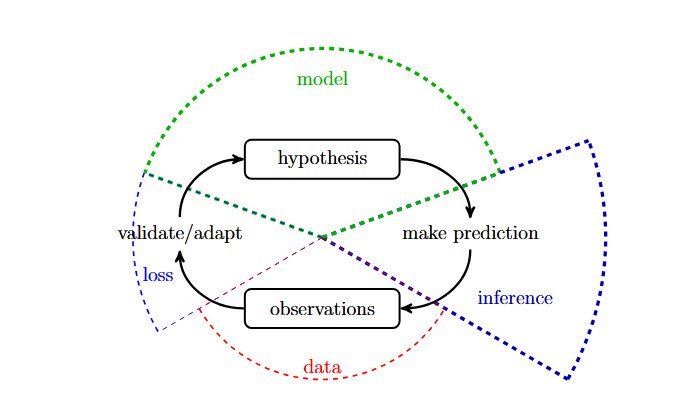 Makine öğrenmesi üç ana bileşeni birleştirir: model, veri ve kayıp (loss).
Makine öğrenmesi yöntemleri, bilimsel “deneme-yanılma” ilkesini uygular. 
Bu yöntemler, veriyi üreten bir olgu hakkındaki tahminleri sonucunda ortaya çıkan kayba dayanarak bir modeli sürekli olarak