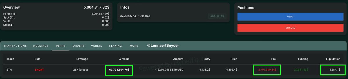 LennaertSnyder's tweet photo. Ethereum whale opened a $70,000,000 $ETH short.

Big mistake. https://t.co/f2AKJbuYbX