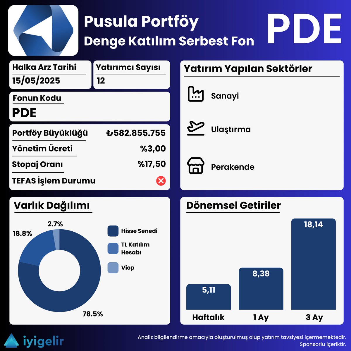 📌 Pusula Portföy’den Yeni Katılım Esaslı Serbest Fon: PDE
15 Mayıs 2025’te halka arz edilen Pusula Portföy Denge Katılım Serbest Fon (PDE), yatırımcılarına katılım esaslı bir yatırım imkanı sunuyor. Henüz çok yeni olan fonun performansını önümüzdeki dönemde yakından takip