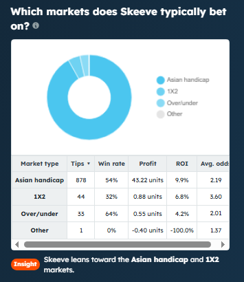 Tipstrr (@tipstrr) on Twitter photo Betting legend <a href="/SkeevePicks/">Skeeve Picks</a> has joined the Tipstrr platform and their first bets will be live on the site this weekend!
The <a href="/SBCinfo/">Smart Betting Club</a> hall of famer brings his service to Tipstrr and you can get 70% off your first month if you join before midnight Sunday.
Skeeve joins us for his Betting legend <a href="/SkeevePicks/">Skeeve Picks</a> has joined the Tipstrr platform and their first bets will be live on the site this weekend!
The <a href="/SBCinfo/">Smart Betting Club</a> hall of famer brings his service to Tipstrr and you can get 70% off your first month if you join before midnight Sunday.
Skeeve joins us for his