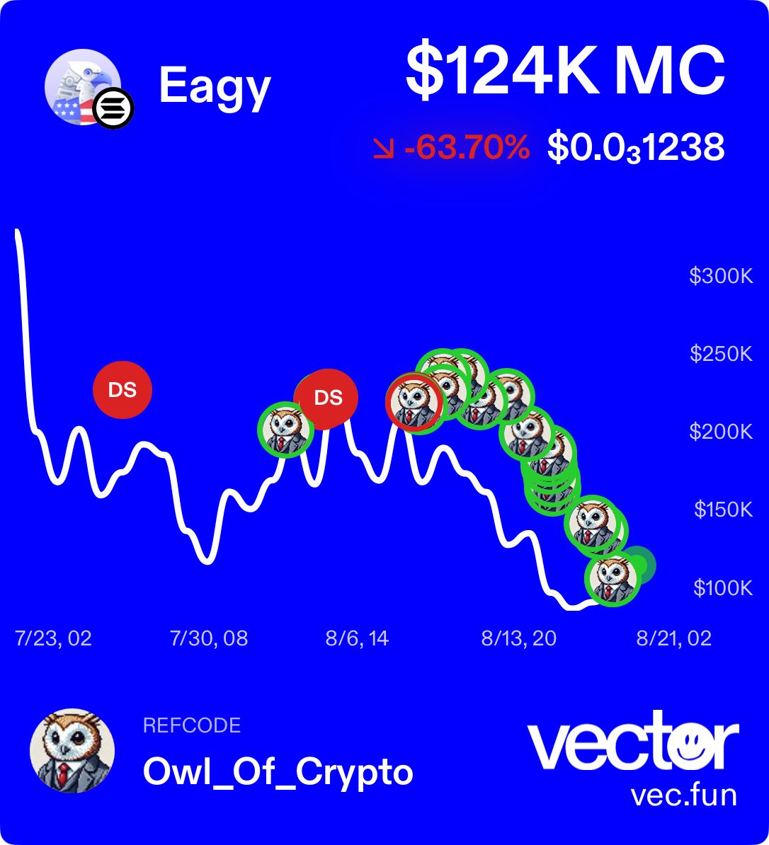 Y’all buying this dip too?
Idk when (or if) the call plays out, but the R/R looks too good.

5zGmWmBbs6w9krsE3DFb3C4yQrqh2fGxBe6EykWBbonk
$eagy