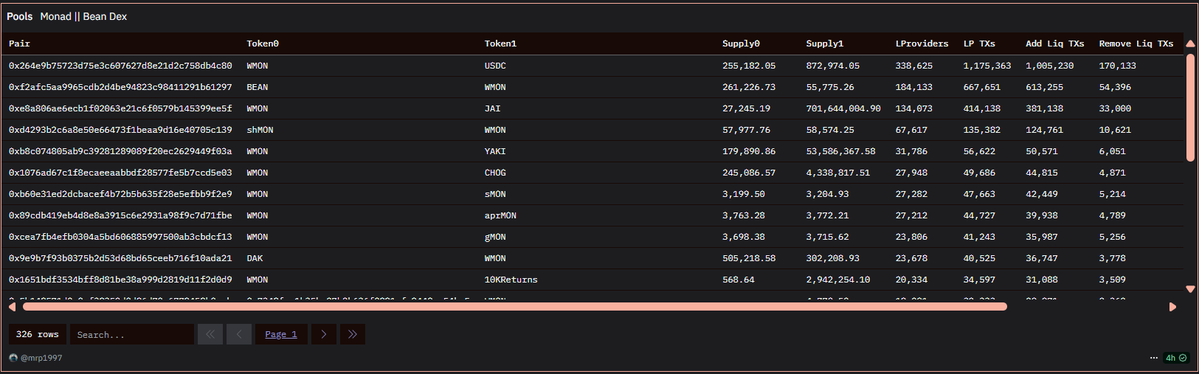 Data Mamad (@data_mamad) on Twitter photo ๐ <a href="/Bean_DEX/">Bean Exchange</a> Liquidity Pools are exploding on <a href="/monad/">Monad โจ</a> Testnet! ๐ฅ
Bean Exchange is quickly becoming a DeFi powerhouse in the Monad ecosystem! โก๏ธ
๐ Liquidity Stats:
๐ฃ 1,268 Pools live
๐ฃ 400+ Tokens supported
๐ฃ 500K+ Active Users
๐ฃ 3M+ Total Liquidity TXs
Letโs dive into the ๐ <a href="/Bean_DEX/">Bean Exchange</a> Liquidity Pools are exploding on <a href="/monad/">Monad โจ</a> Testnet! ๐ฅ
Bean Exchange is quickly becoming a DeFi powerhouse in the Monad ecosystem! โก๏ธ
๐ Liquidity Stats:
๐ฃ 1,268 Pools live
๐ฃ 400+ Tokens supported
๐ฃ 500K+ Active Users
๐ฃ 3M+ Total Liquidity TXs
Letโs dive into the