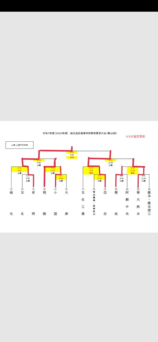 城北地区新人戦
今日の試合結果

有明３ー１岱志

優勝：有明
準優勝：岱志
以上２校は秋の大会のシード権獲得