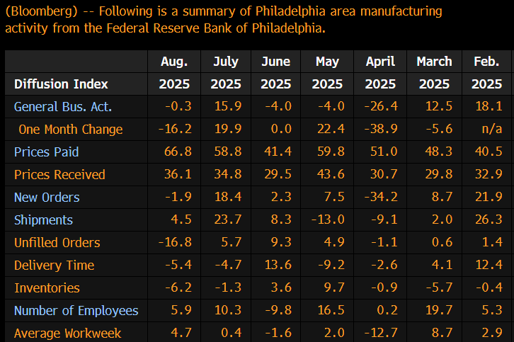 KevRGordon's tweet photo. Pretty big downshift for Philly Fed Manufacturing Index in August ... headline and new orders back in contraction; prices paid spiked https://t.co/w9PXbEtvCR
