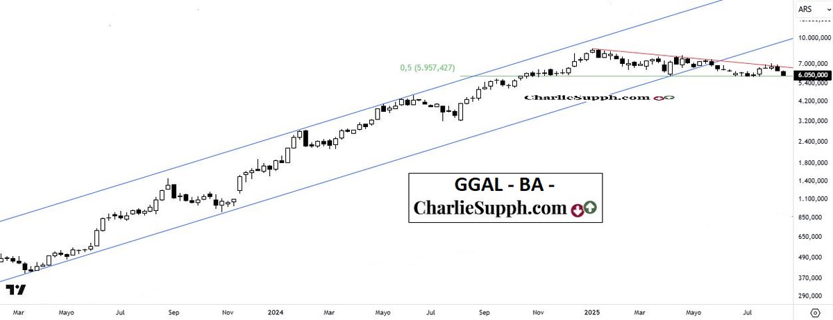 chtrader's tweet photo. Hoy en mi pagina https://t.co/afdXbNoKOt + del mercado
argento: #merval #A3 #GLOB #GD35D + lo q pinte.
Te dejo algo de todo eso, seguidor:
👇
#GGAL - BA - update
(contra soporte extremo 6k base cierre semanal)
👇
https://t.co/RqlxiNw5dW
#Argentina 🇦🇷#Bancos #Financial #research https://t.co/Bp4ZacArfe