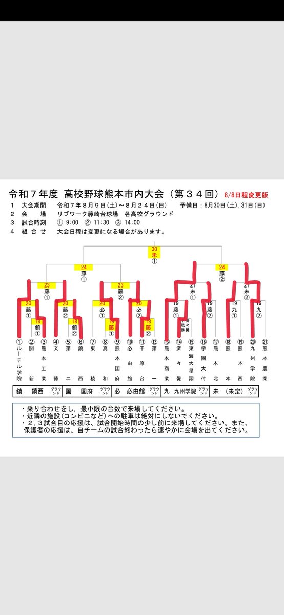 熊本市新人戦
今日の試合結果

文徳６ー４鎮西
必由館１０ー１千原台、７回コールド
熊本商業２ー１学園大付属
九州学院９ー４熊本