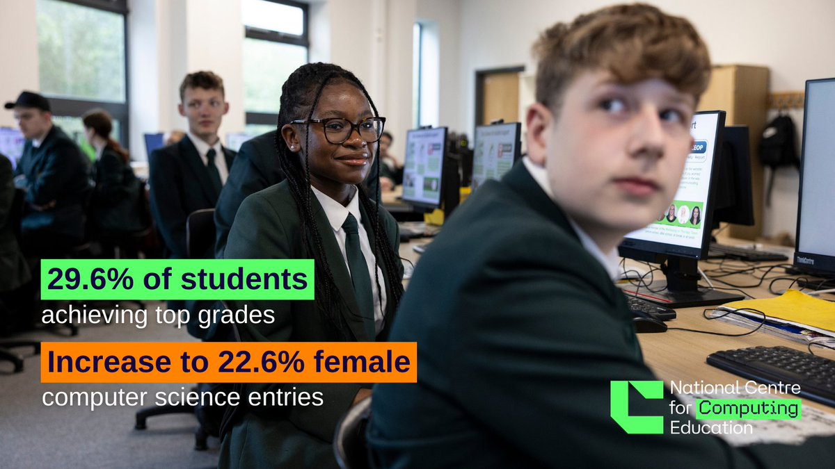 WeAreComputing's tweet image. We’re celebrating GCSE students and teachers across the country. 

✅ Nearly 30% of GCSE Computer Science students achieved the highest marks
👩‍💻 35.7% of girls earned top grades
🚺 Female uptake increased again to 22.6%

Read our full analysis, here: ncce.io/gcse25